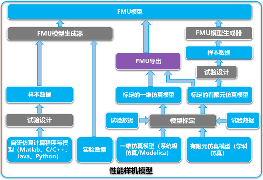 某型號飛行器MBSE集成驗證環(huán)境